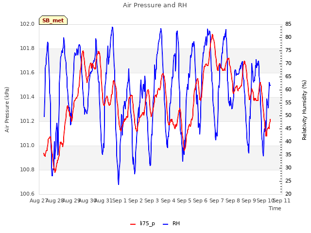 plot of Air Pressure and RH