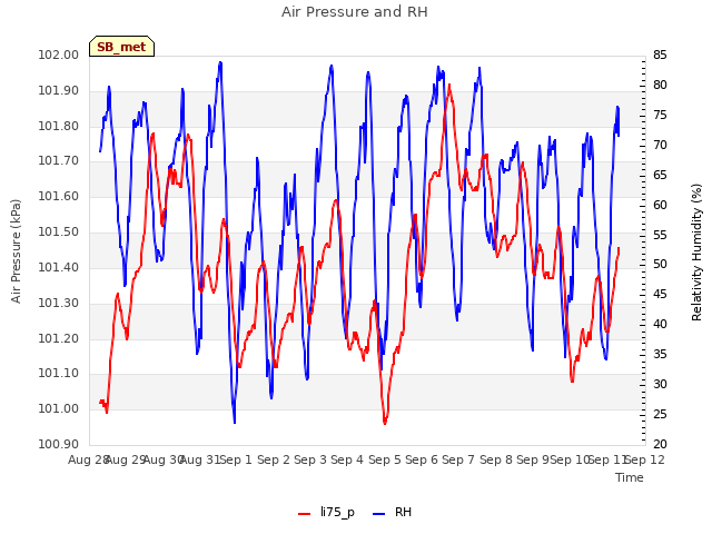 plot of Air Pressure and RH