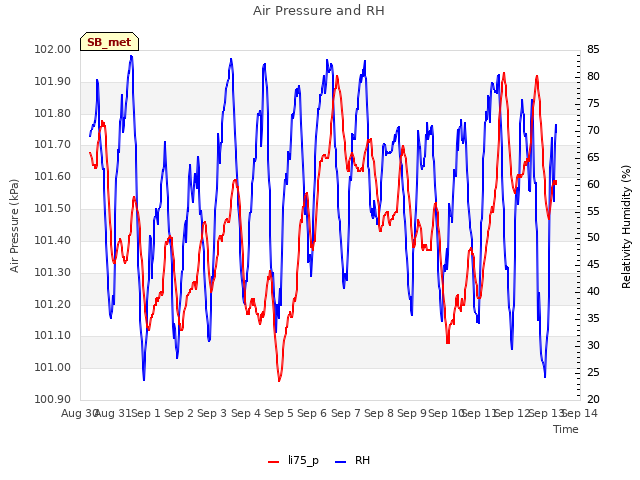 plot of Air Pressure and RH