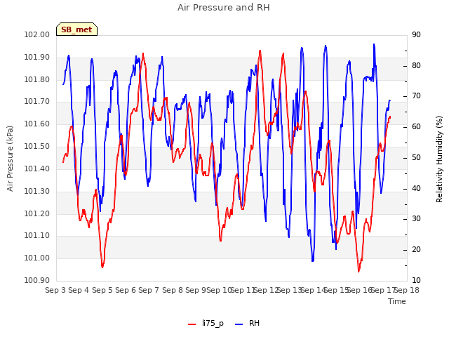 plot of Air Pressure and RH