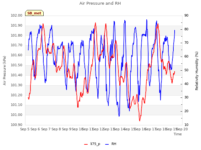 plot of Air Pressure and RH