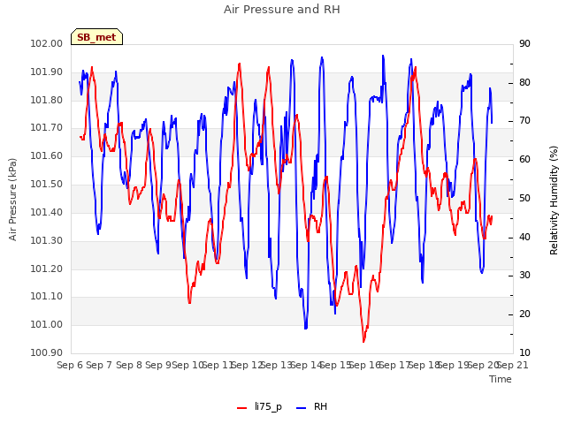 plot of Air Pressure and RH