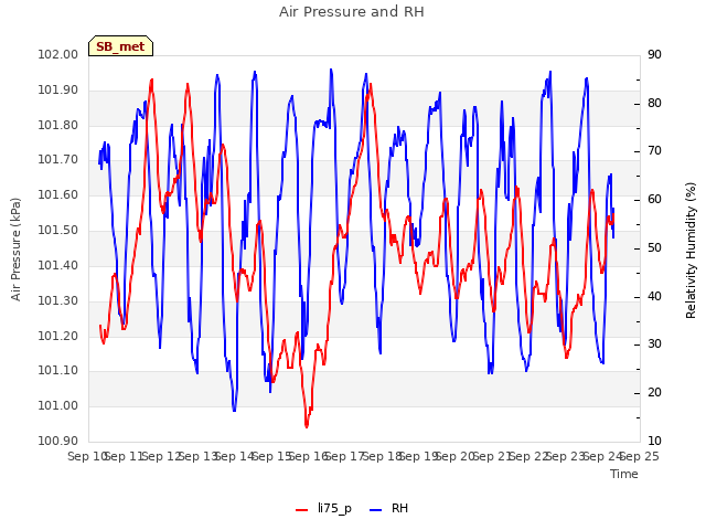 plot of Air Pressure and RH