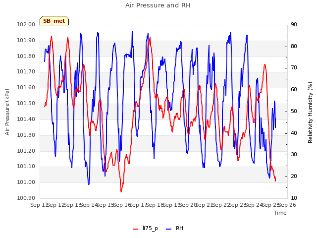 plot of Air Pressure and RH