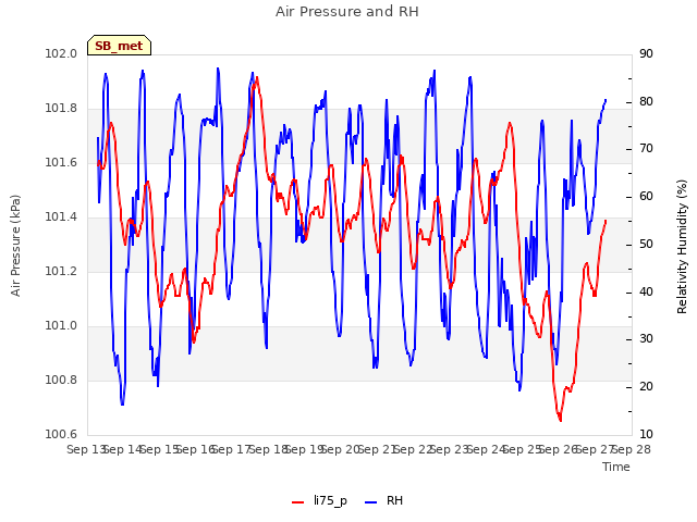 plot of Air Pressure and RH