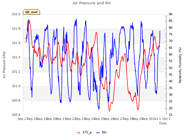 plot of Air Pressure and RH