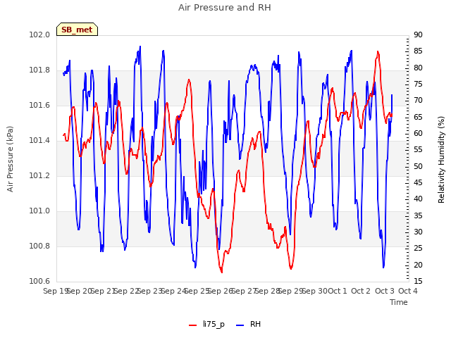 plot of Air Pressure and RH