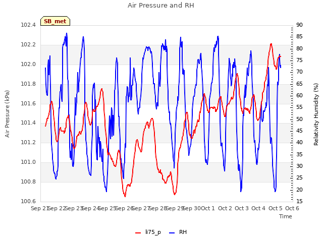 plot of Air Pressure and RH