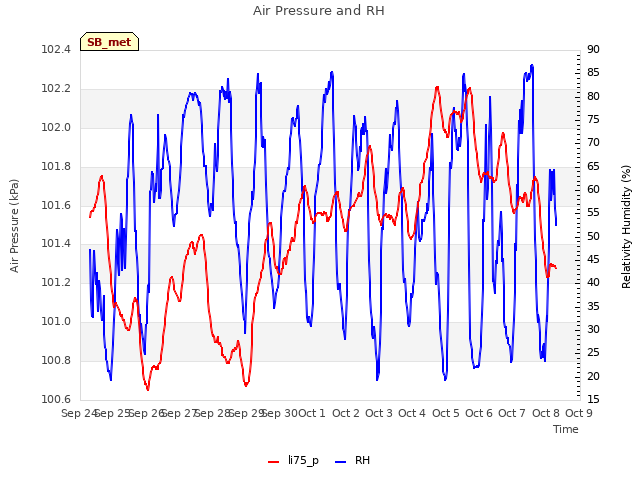 plot of Air Pressure and RH