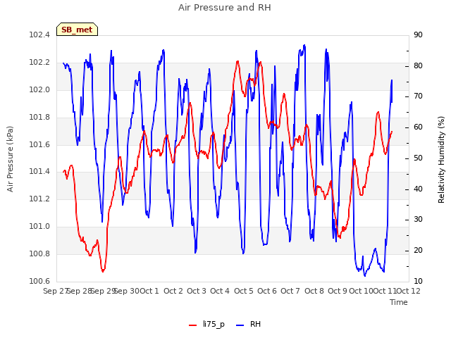 plot of Air Pressure and RH