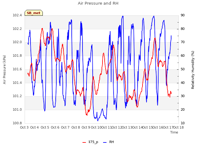 plot of Air Pressure and RH