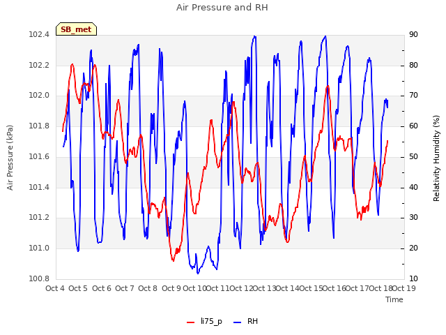 plot of Air Pressure and RH