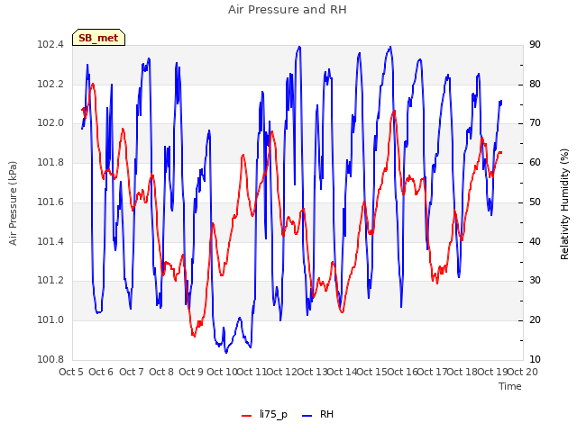 plot of Air Pressure and RH