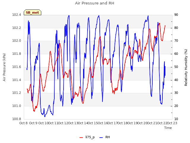 plot of Air Pressure and RH