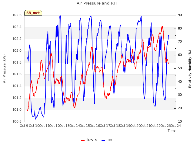 plot of Air Pressure and RH