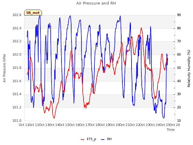 plot of Air Pressure and RH