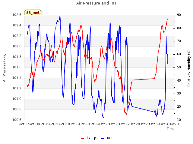 plot of Air Pressure and RH