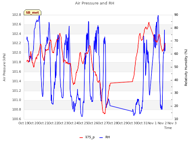 plot of Air Pressure and RH