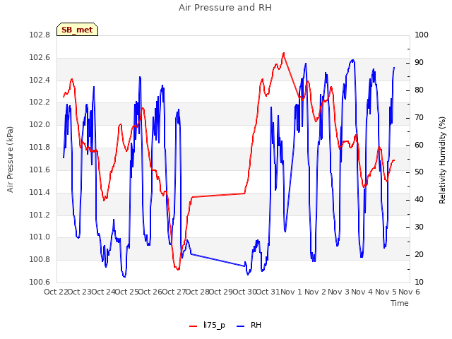 plot of Air Pressure and RH