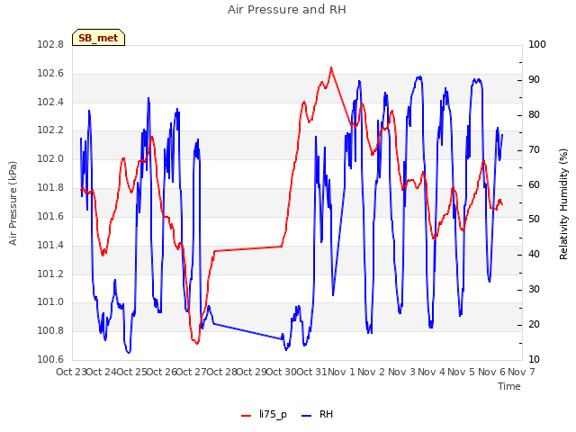 plot of Air Pressure and RH