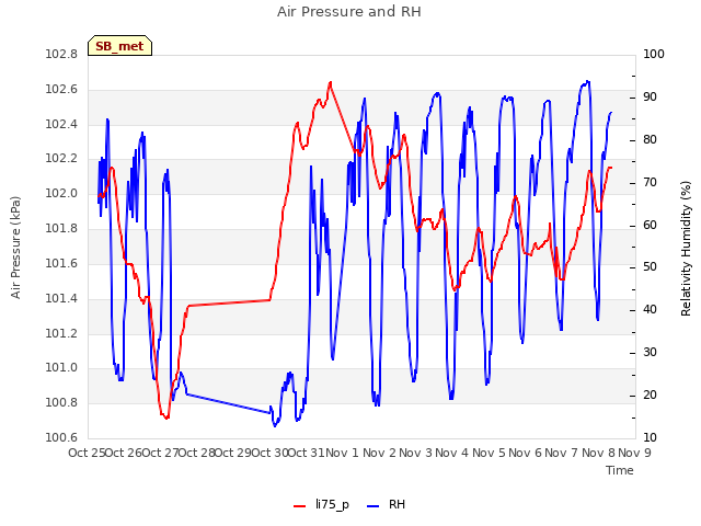 plot of Air Pressure and RH