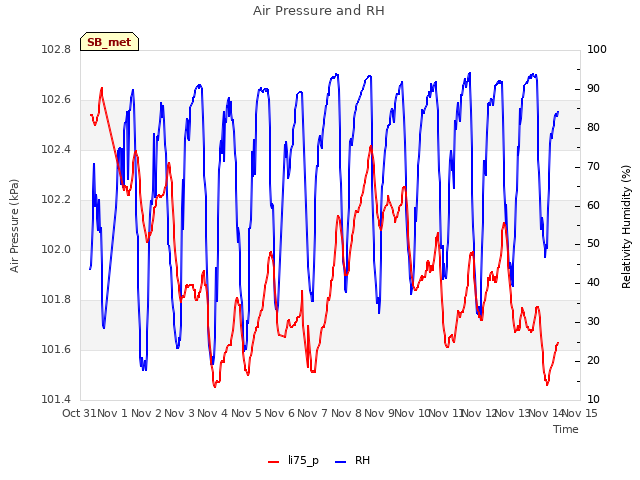 plot of Air Pressure and RH