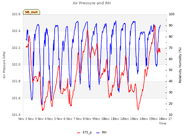 plot of Air Pressure and RH