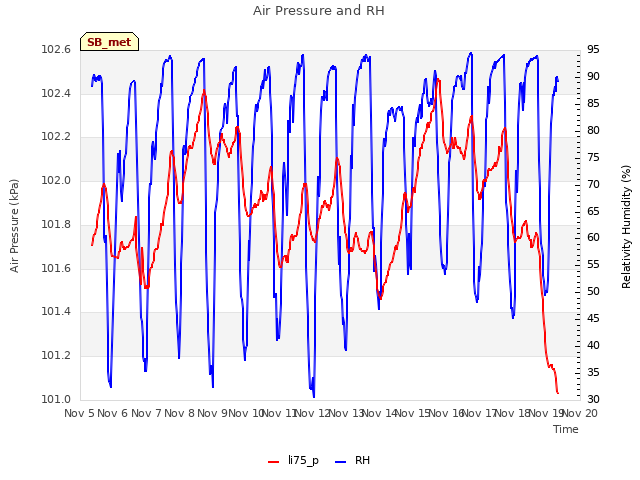 plot of Air Pressure and RH