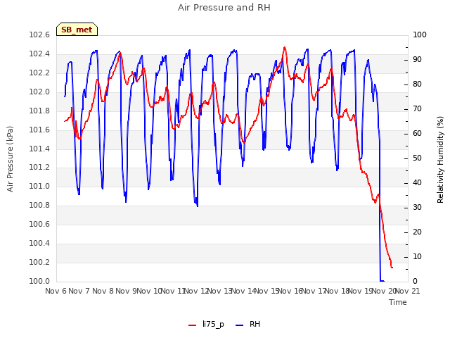 plot of Air Pressure and RH