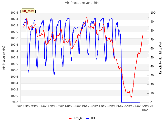 plot of Air Pressure and RH