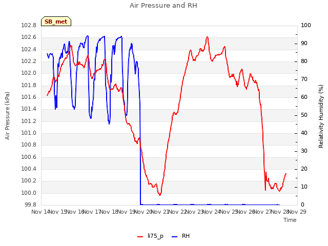 plot of Air Pressure and RH