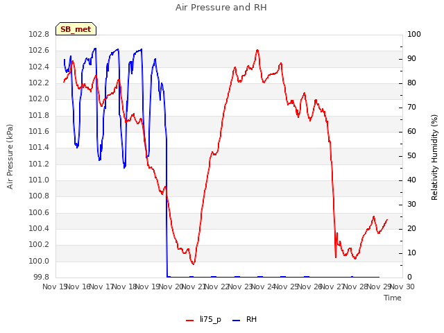 plot of Air Pressure and RH