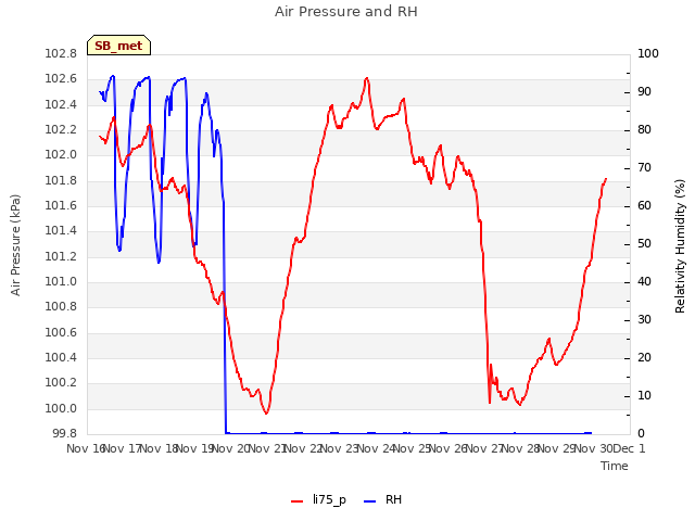 plot of Air Pressure and RH