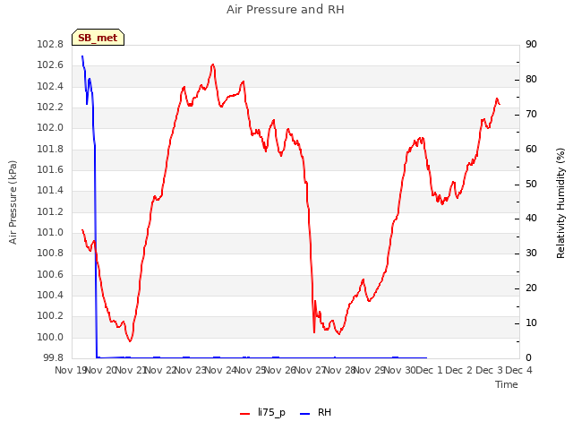 plot of Air Pressure and RH