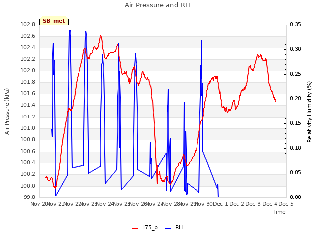 plot of Air Pressure and RH