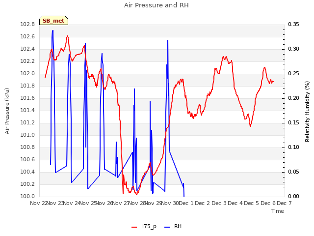 plot of Air Pressure and RH