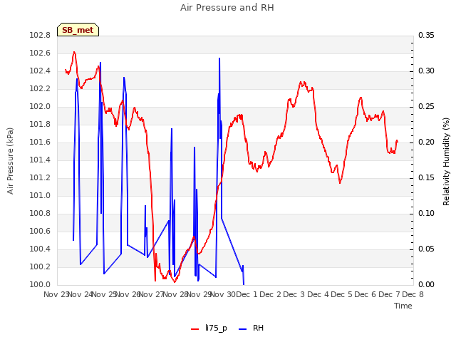 plot of Air Pressure and RH