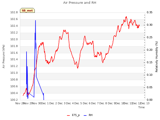 plot of Air Pressure and RH