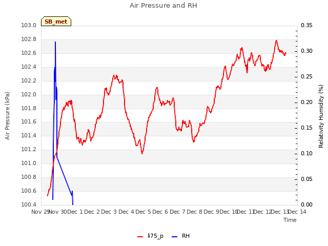 plot of Air Pressure and RH