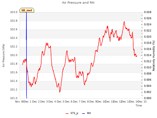 plot of Air Pressure and RH