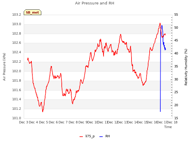 plot of Air Pressure and RH