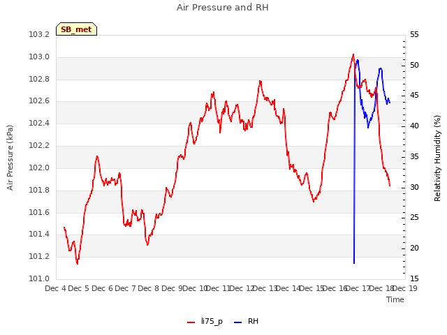 plot of Air Pressure and RH