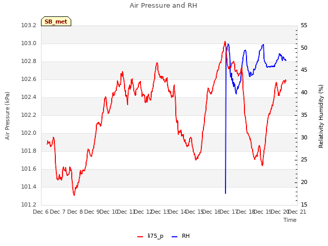 plot of Air Pressure and RH