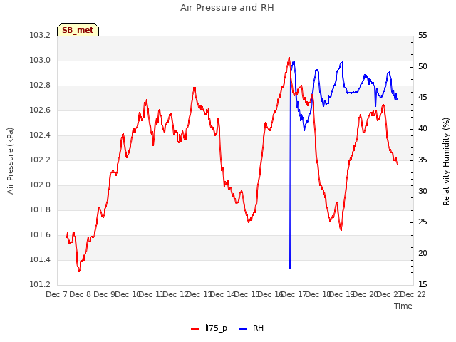 plot of Air Pressure and RH