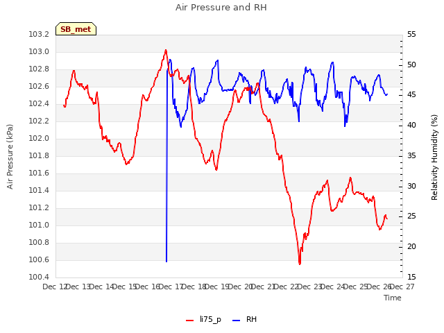 plot of Air Pressure and RH