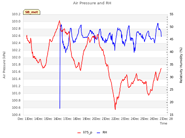 plot of Air Pressure and RH