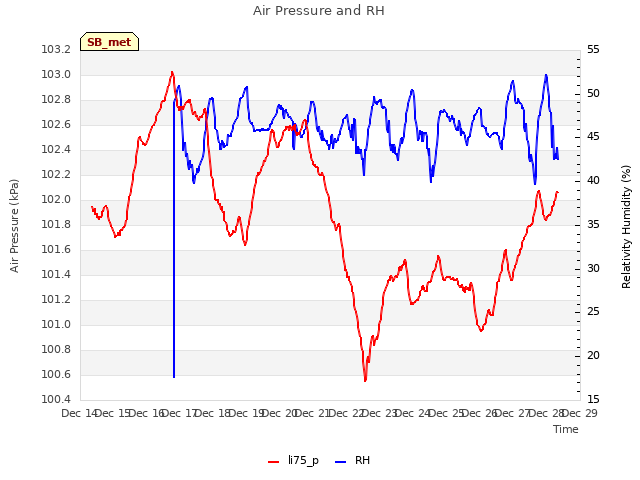 plot of Air Pressure and RH