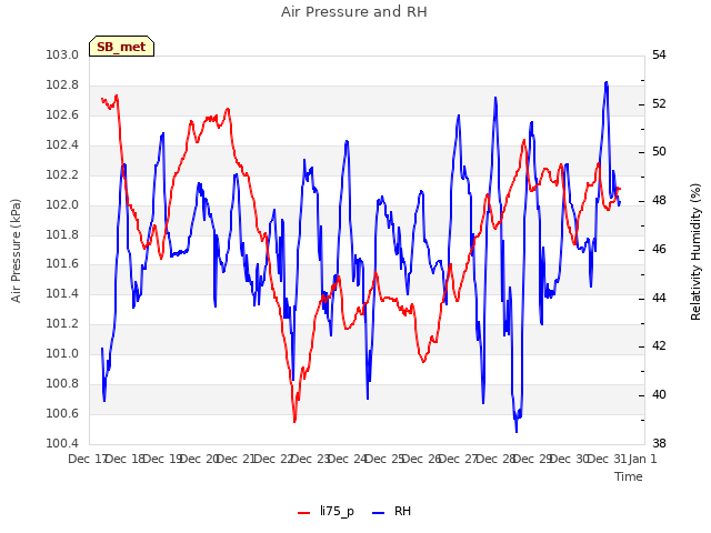 plot of Air Pressure and RH