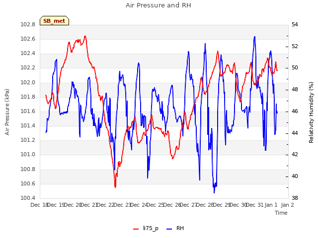 plot of Air Pressure and RH