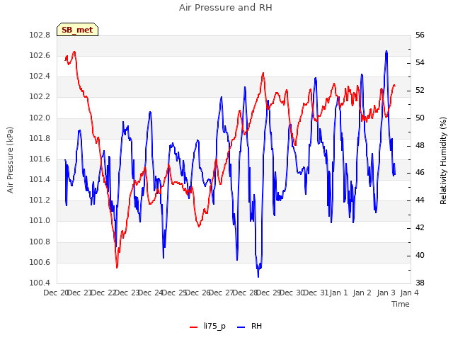 plot of Air Pressure and RH